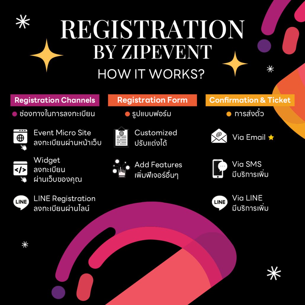 เพิ่มยอดผู้เข้าร่วมงาน 2 เท่า! ด้วย ระบบลงทะเบียนอีเว้นท์ จาก Zipevent